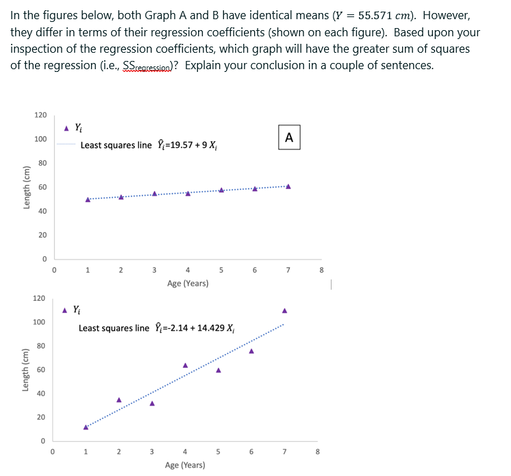 Solved In the figures below, both Graph A and B have | Chegg.com