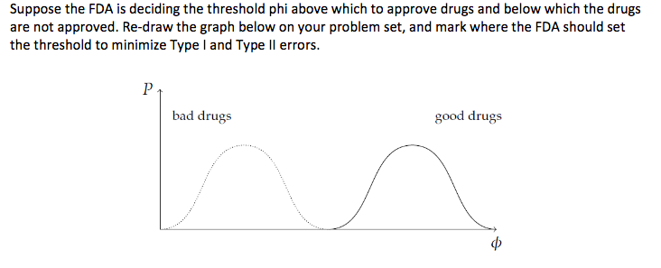 Solved Suppose the FDA is deciding the threshold phi above | Chegg.com