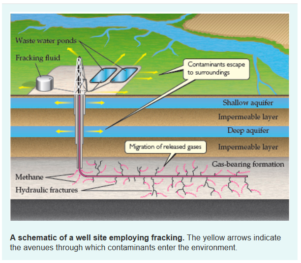 Solved Waste water ponds Fracking fluid D Contaminants | Chegg.com