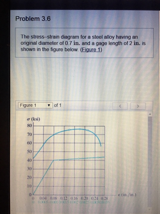 Solved Problem 3.6 The stress-strain diagram for a steel | Chegg.com