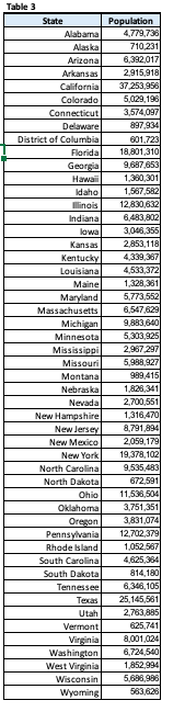 3. Table 3 presents the 2019 population by state. | Chegg.com