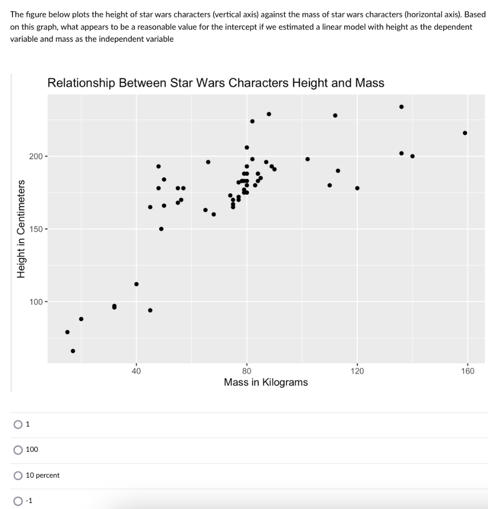 The figure below plots the height of star wars characters (vertical axis) against the mass of star wars characters (horizonta