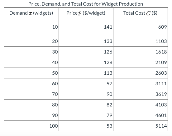 Solved The table below contains the price, demand, and total | Chegg.com