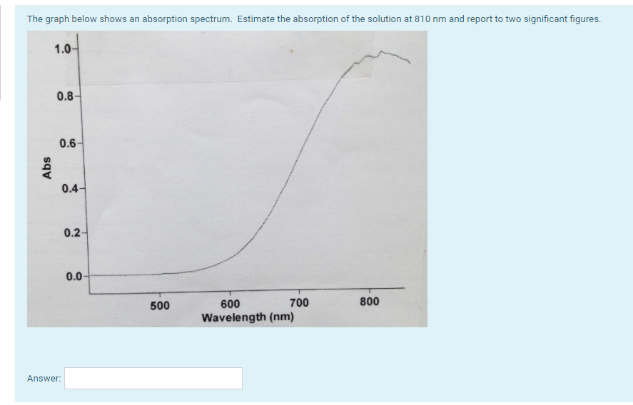 Solved The graph below shows an absorption spectrum.