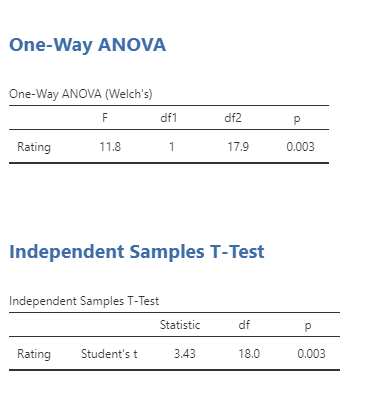 Solved Compare the degrees of freedom (note that the ANOVA | Chegg.com