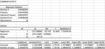 Solved Following are the regression results for a database | Chegg.com