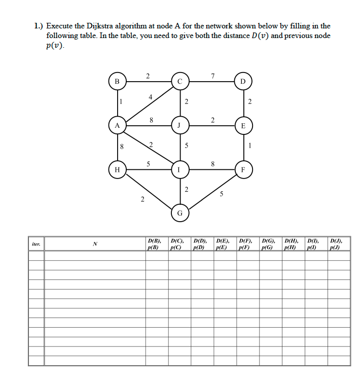 Solved 1.) Execute the Dijkstra algorithm at node A for the | Chegg.com