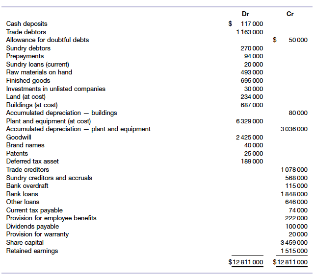 Solved The summarised general ledger trial balance of Noah | Chegg.com