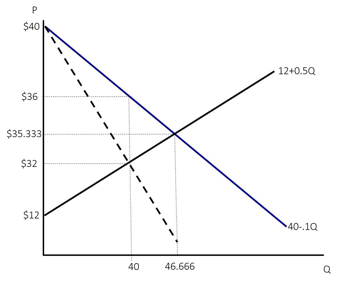 demand curve shift right Images High Quality Grahic Solved Consider the figure below.At the monopoly price, what | Chegg.com