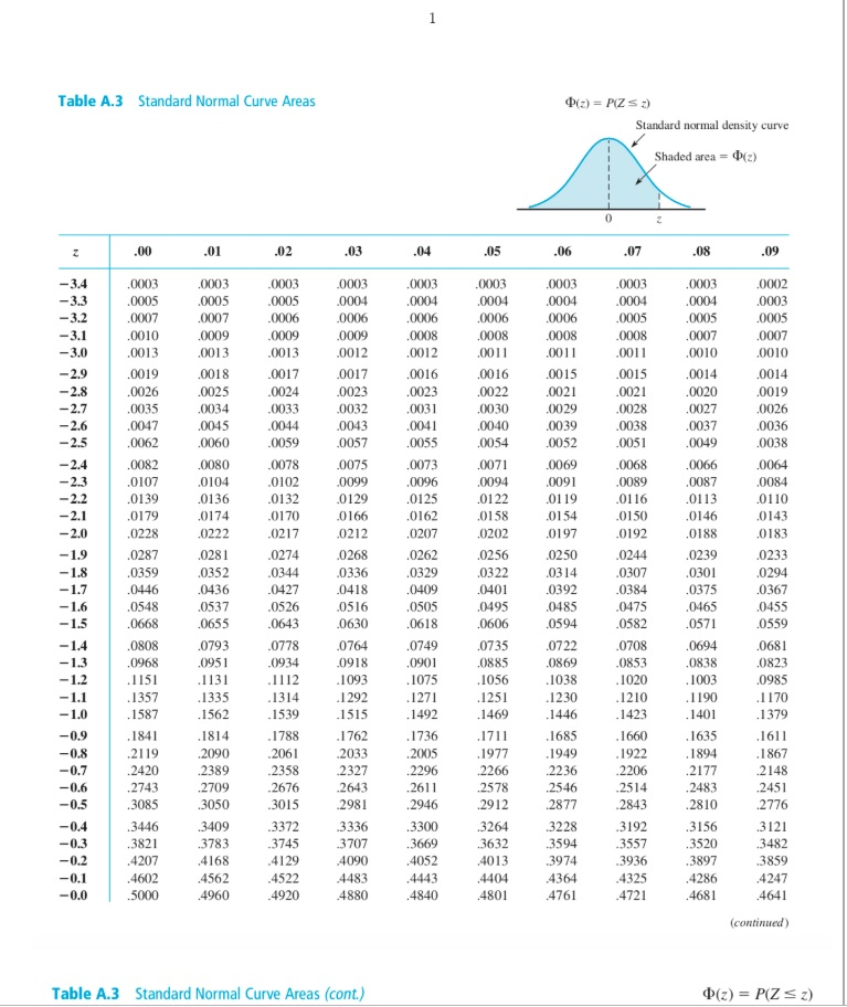 Solved Table A.3 Standard Normal Curve Areas (z)= PIZS :) | Chegg.com