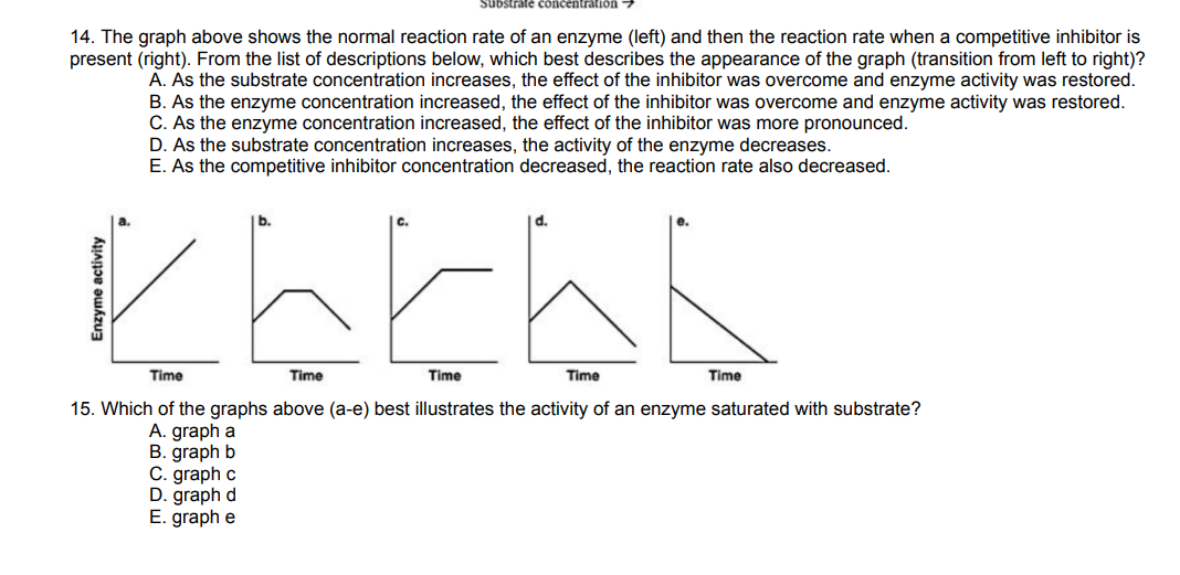 Solved 14. The graph above shows the normal reaction rate of | Chegg.com
