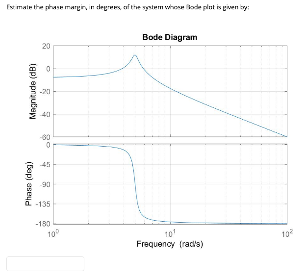 Solved Estimate the phase margin, in degrees, of the system | Chegg.com