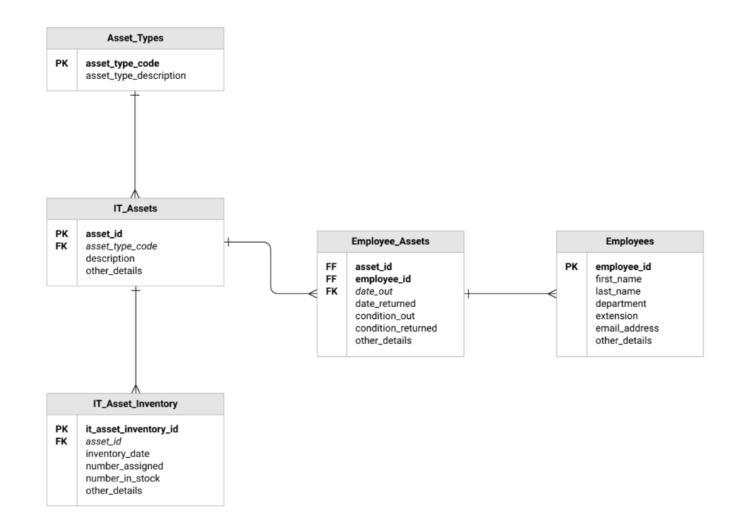 solved-create-a-trigger-in-the-employee-assets-table-to-chegg