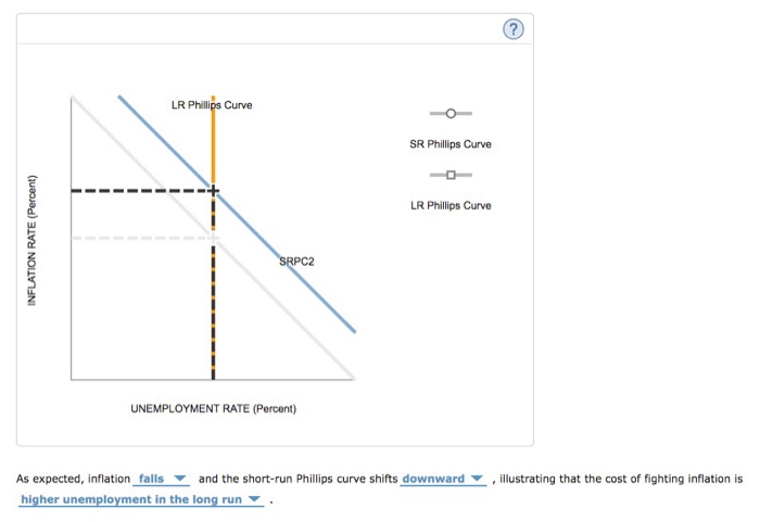 Solved 7 SR Phillips Curve SR Phillips Curve UNEMPLOYMENT | Chegg.com