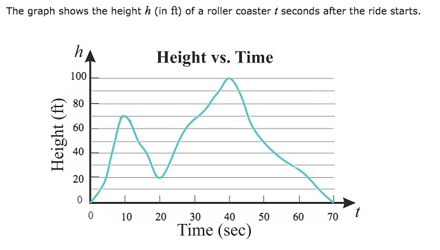 Solved The graph shows the height h (in ft) of a roller | Chegg.com