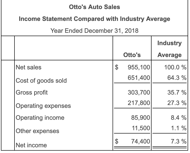 Solved Otto's Auto Sales Statement Compared with