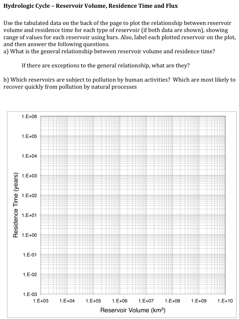 Solved Hydrologic Cycle - Reservoir Volume, Residence Time | Chegg.com