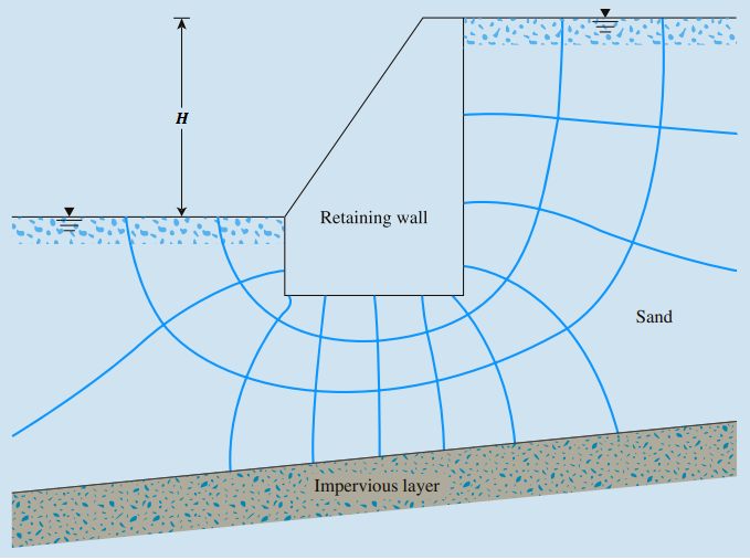 Solved Seepage takes place around a retaining wall as shown | Chegg.com