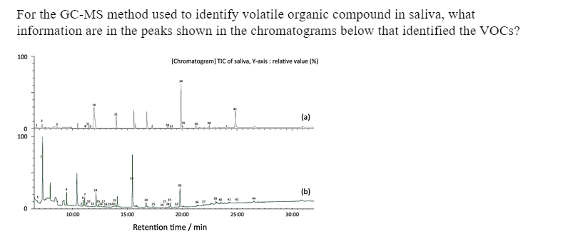 Solved For the GC-MS method used to identify volatile | Chegg.com