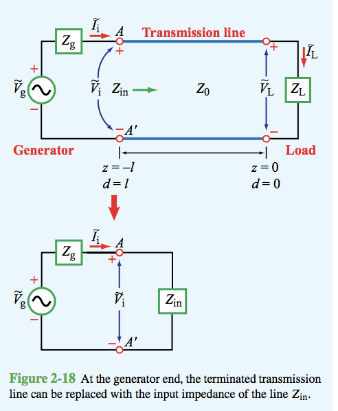 Solved 1 Zg A Transmission Line Lil ܙܢܐ O N Zin Zo V Chegg Com