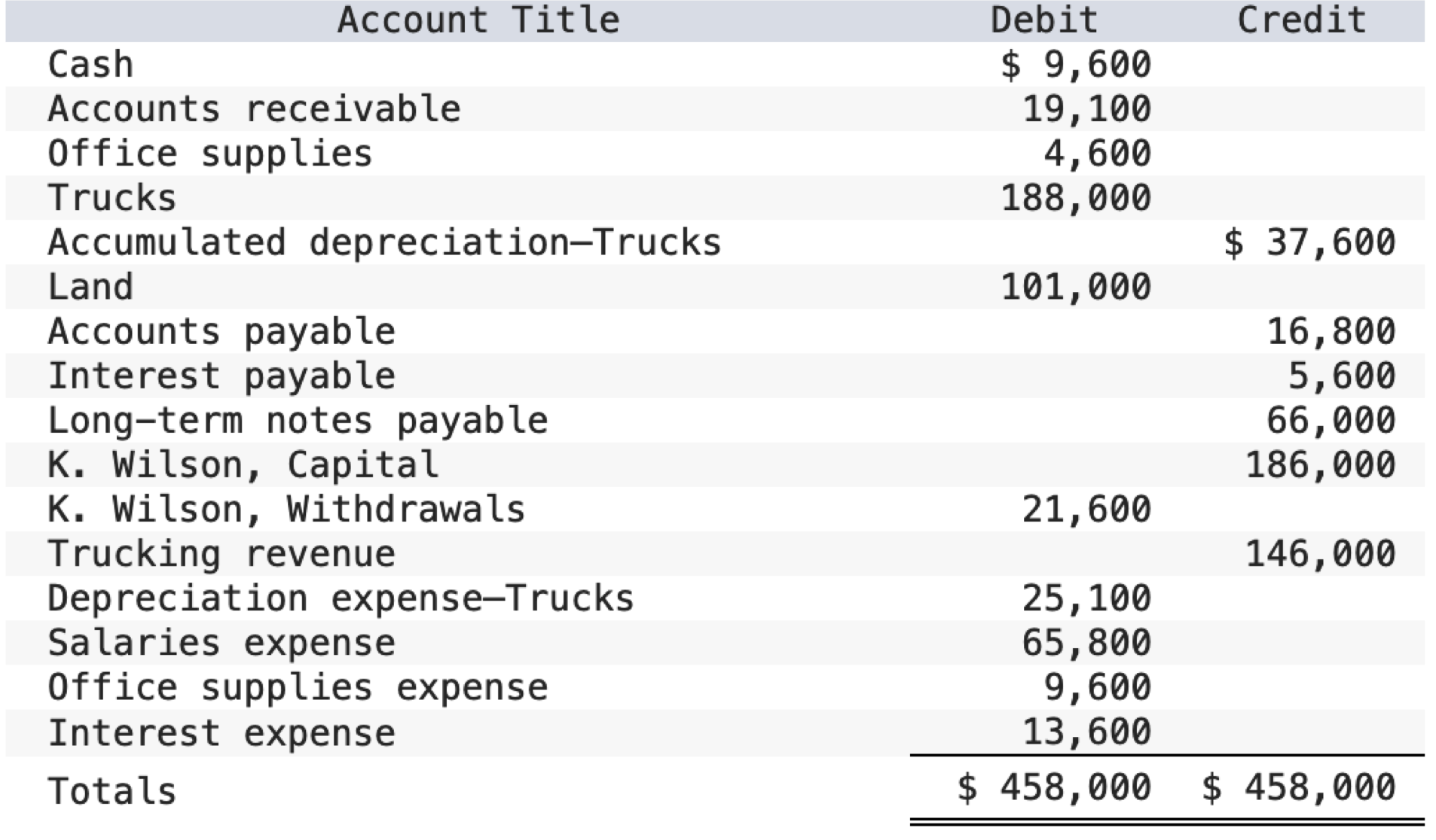 Solved The following adjusted trial balance at December 31