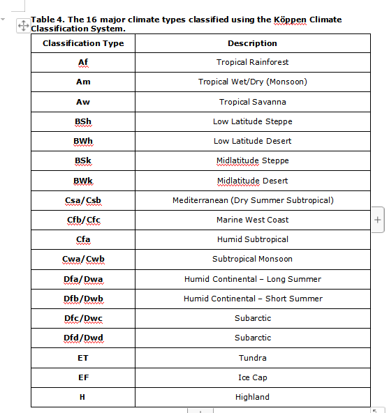 Solved Table 2. Detailed descriptions of the major Koppen | Chegg.com