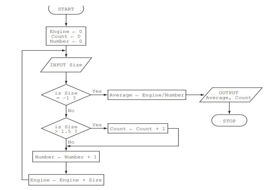 Solved A-Convert the following flowchart to | Chegg.com