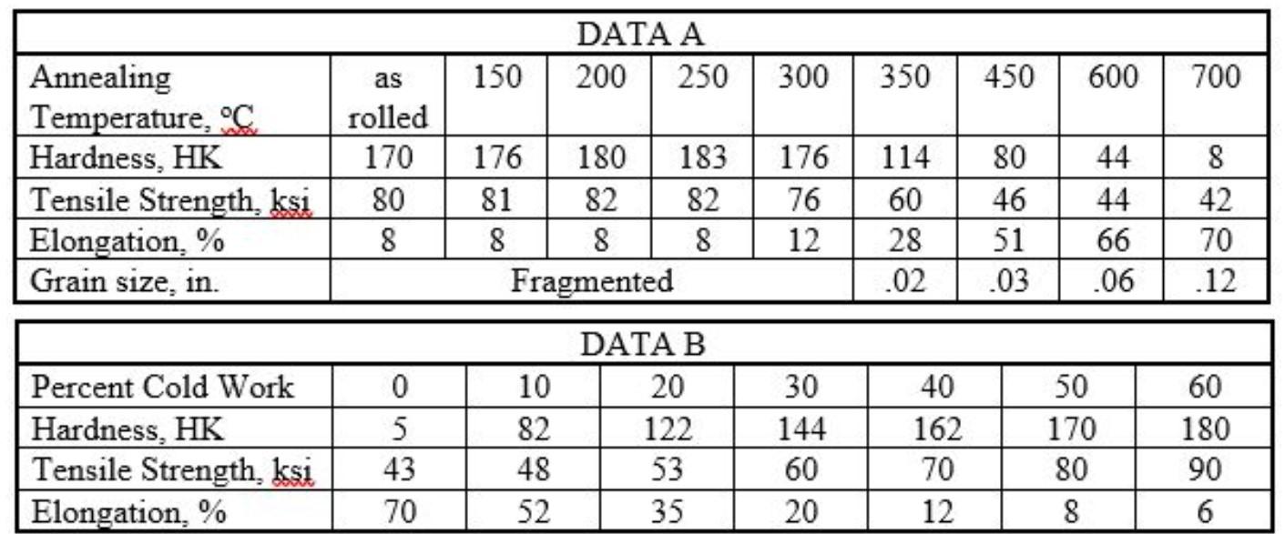 Solved A 7030 brass sheet is to be produced with the