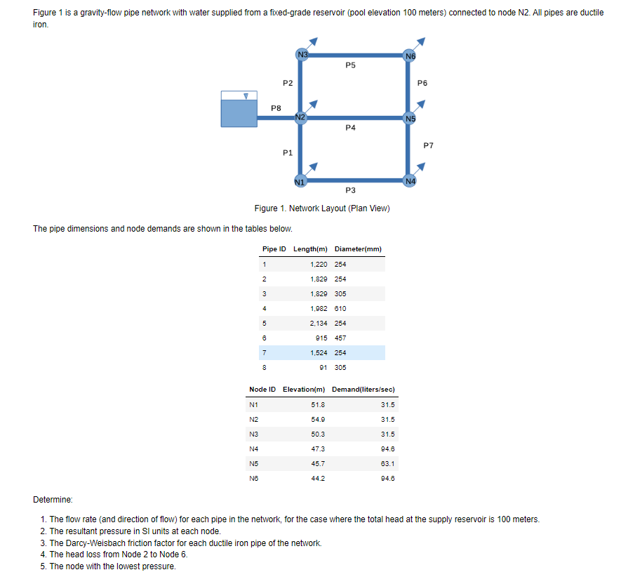 Solved Figure 1 is a gravityflow pipe network with water