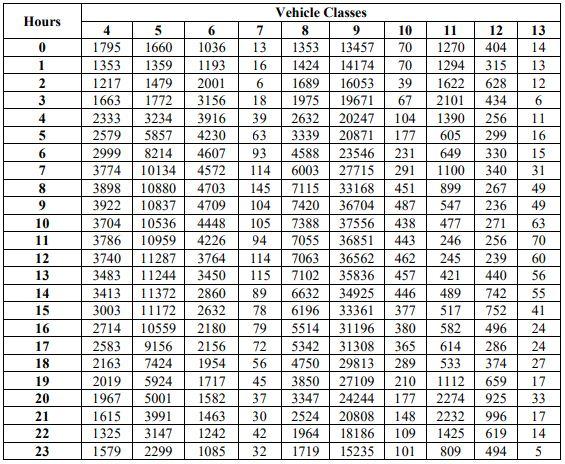 Solved Table below shows the hourly distribution of | Chegg.com