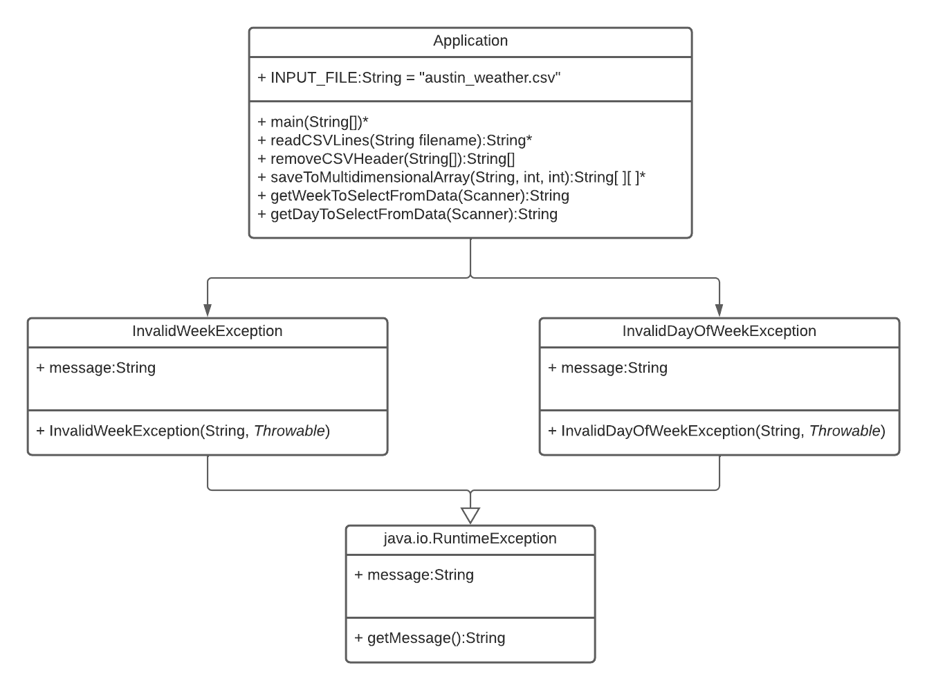 Application
+ INPUT_FILE:String = austin_weather.csv
+ message:String
+ main(String[])*
+ readCSVLines (String filename):St