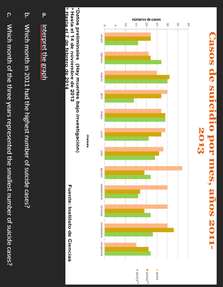 Casos de suicidio por mes, años 2011- 2013 Datos preliminales (Hay muertes bajo investigacion) Hasta el 14 de noviembre de 20