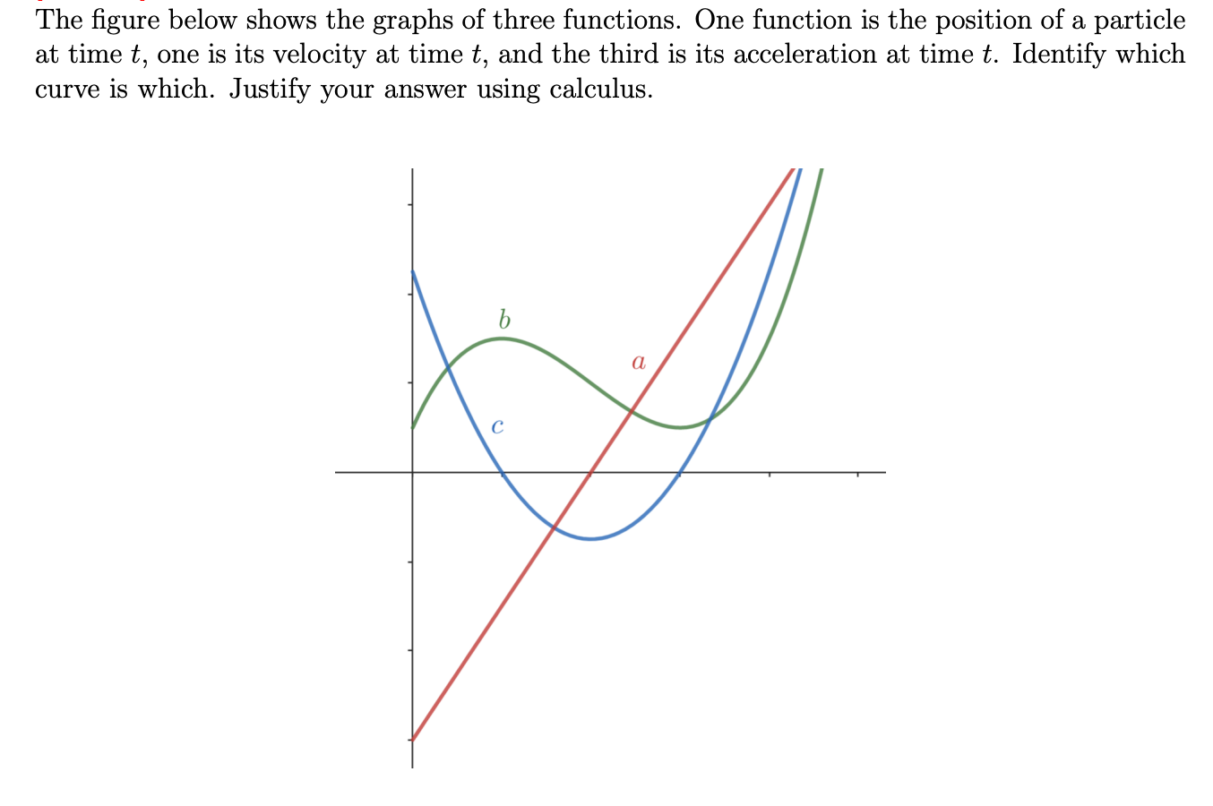 Solved The figure below shows the graphs of three functions. | Chegg.com