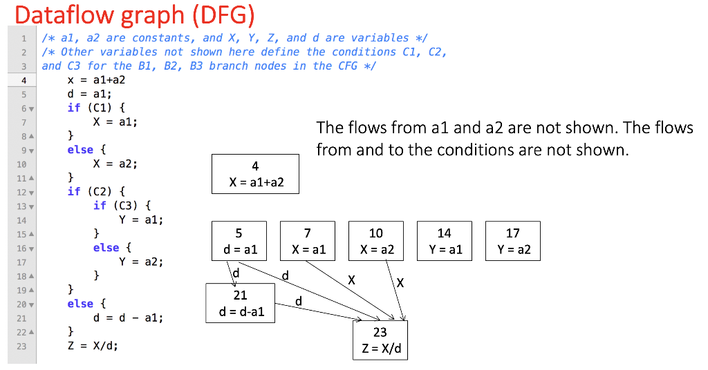 Problem 3: Review the code and control flow graph | Chegg.com