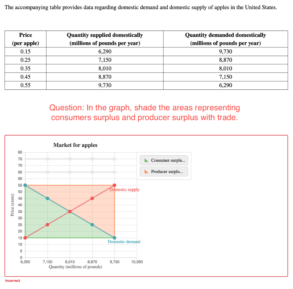 Solved The table provides data regarding