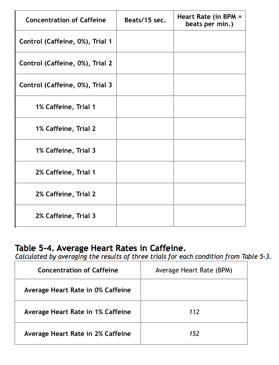 Lab 5 - The Scientific Method - Data Sheet Table 5-1. | Chegg.com