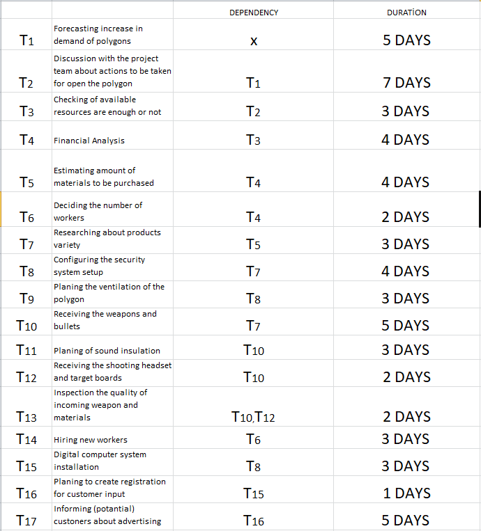 Solved DEPENDENCY DURATION T1 х 5 DAYS Forecasting increase | Chegg.com