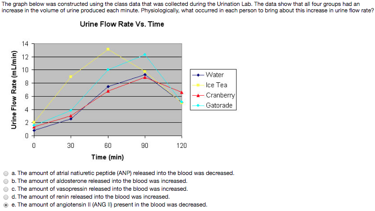 solved-the-graph-below-was-constructed-using-the-class-data-chegg