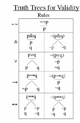 Solved Examples: 1) B→C,D∧C,B↔∼D=∼(B&C)Truth Trees for | Chegg.com