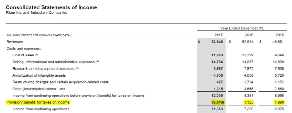 Solved a. How can tax on Pfizer's income be negative? Does | Chegg.com