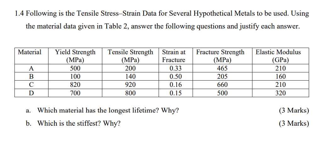 Solved 1.4 Following is the Tensile Stress-Strain Data for | Chegg.com