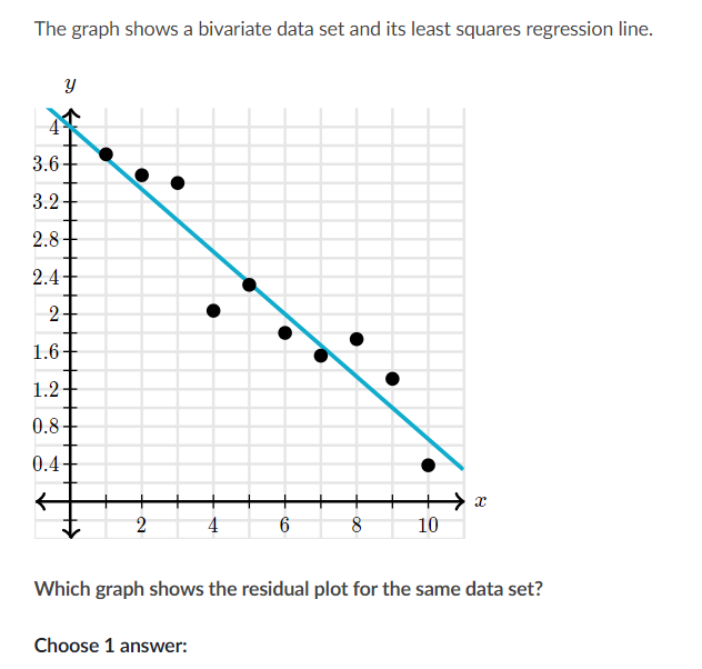 solved-the-graph-shows-a-bivariate-data-set-and-its-least-chegg