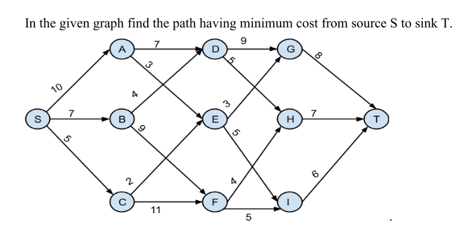 Solved In the given graph find the path having minimum cost | Chegg.com