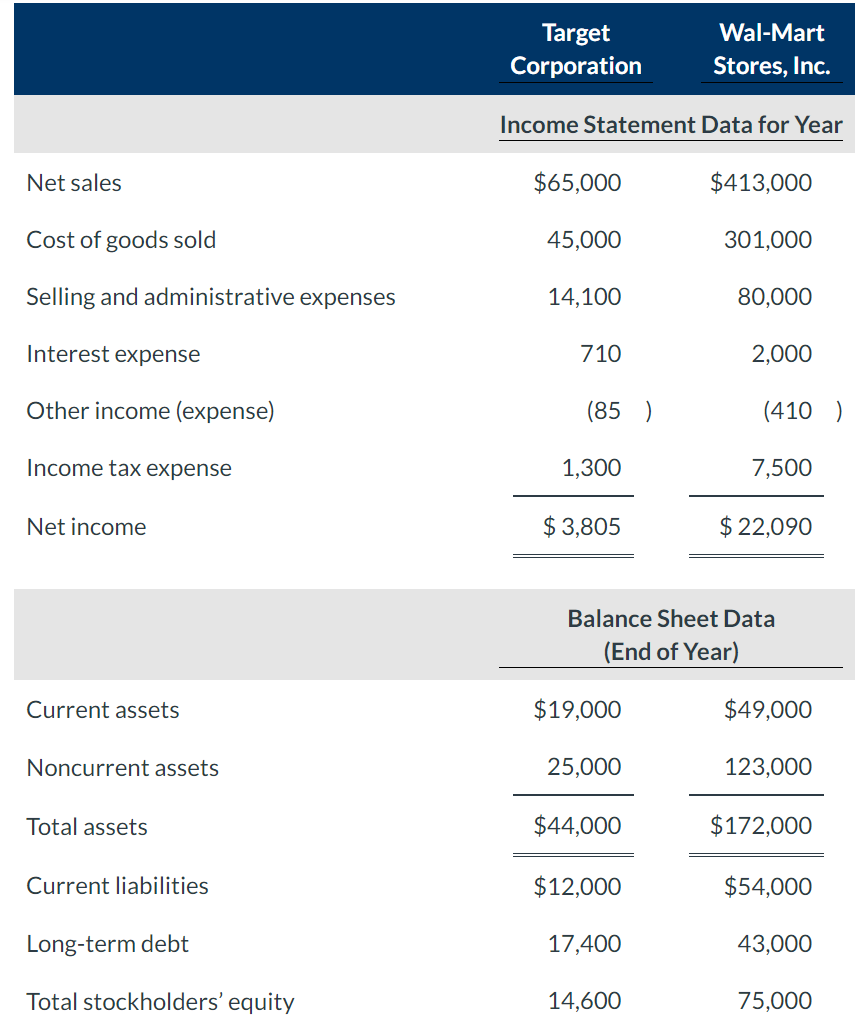 Solved For Each Company, Compute The Following Ratios. | Chegg.com