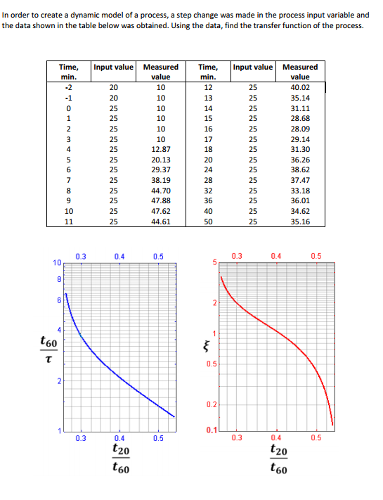 Solved In order to create a dynamic model of a process, a | Chegg.com