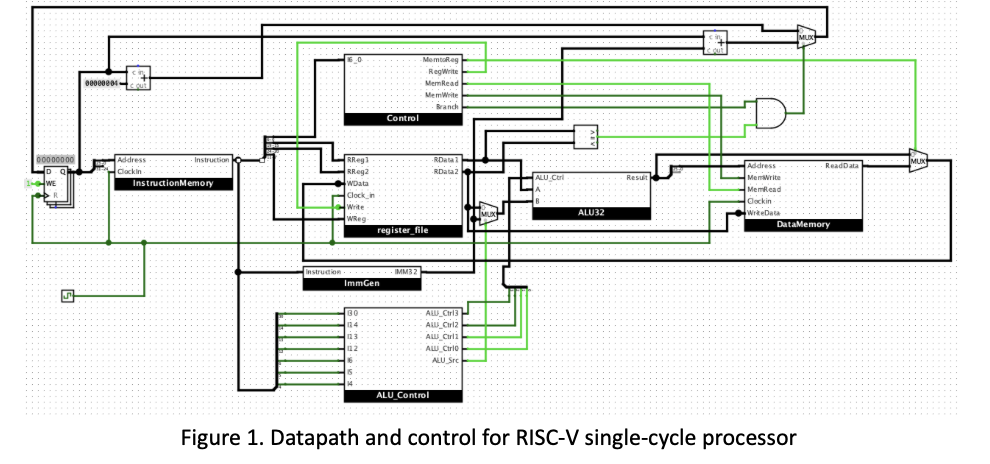 Figure 1. Datapath and control for RISC-V | Chegg.com