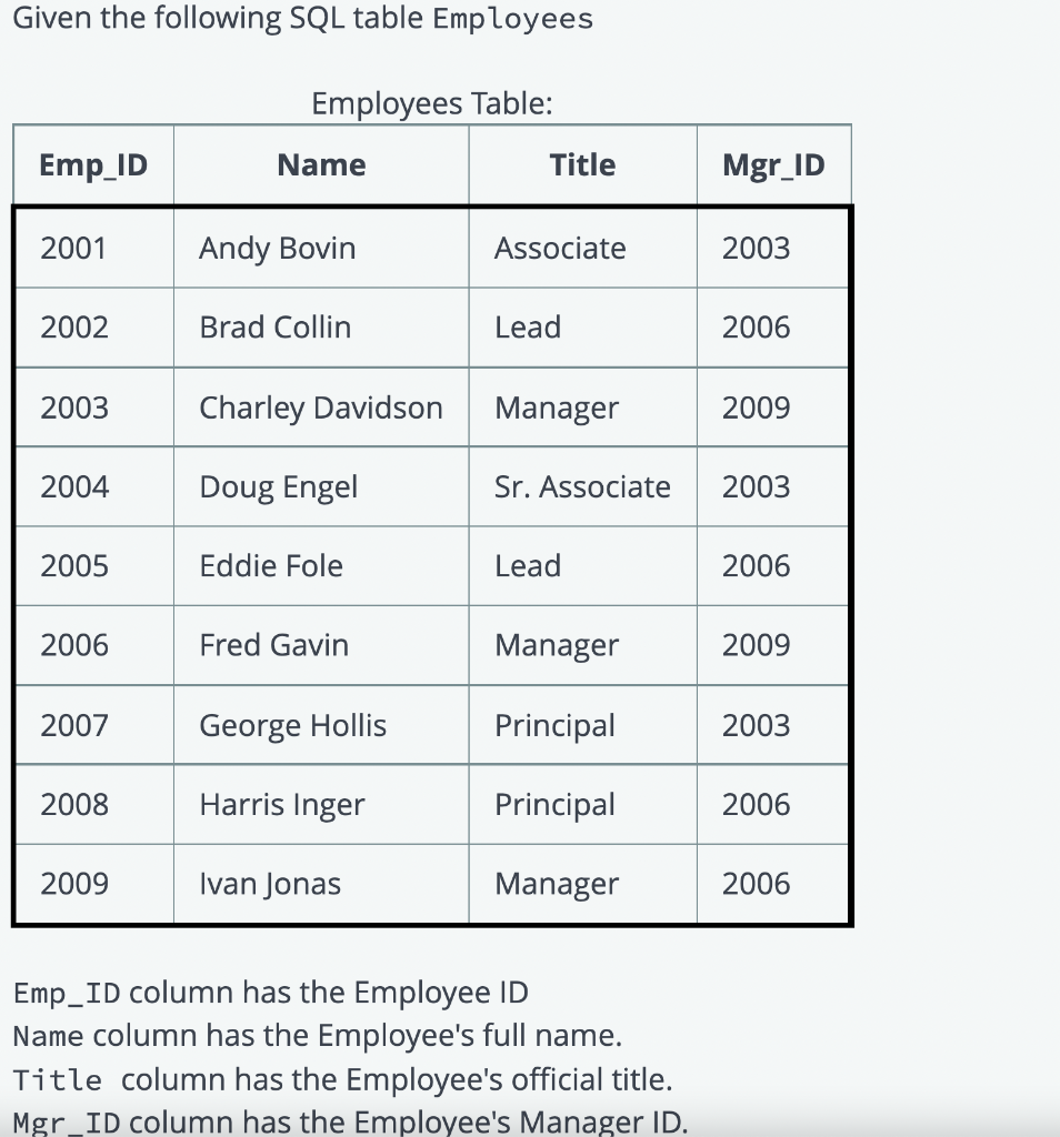 Solved Given The Following SQL Table Employees Emp_ID Column | Chegg.com