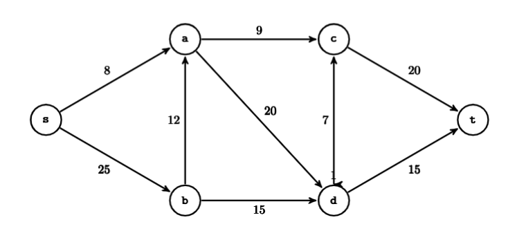 Solved Execute the Ford-Fulkerson algorithm on the | Chegg.com