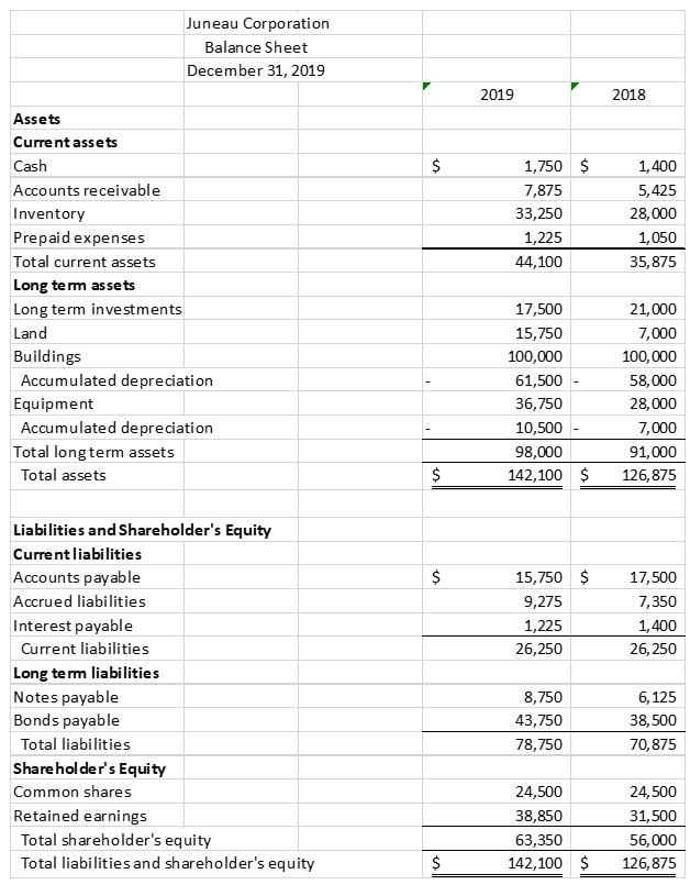 Solved Juneau Corporation Income Statement Year Ended | Chegg.com