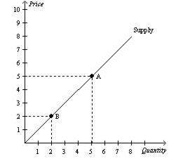 solved figure 4-1 9. refer to figure 4-1. the movement... Solved Question 1 Refer to Table 4-6. If these are the only | Chegg.com